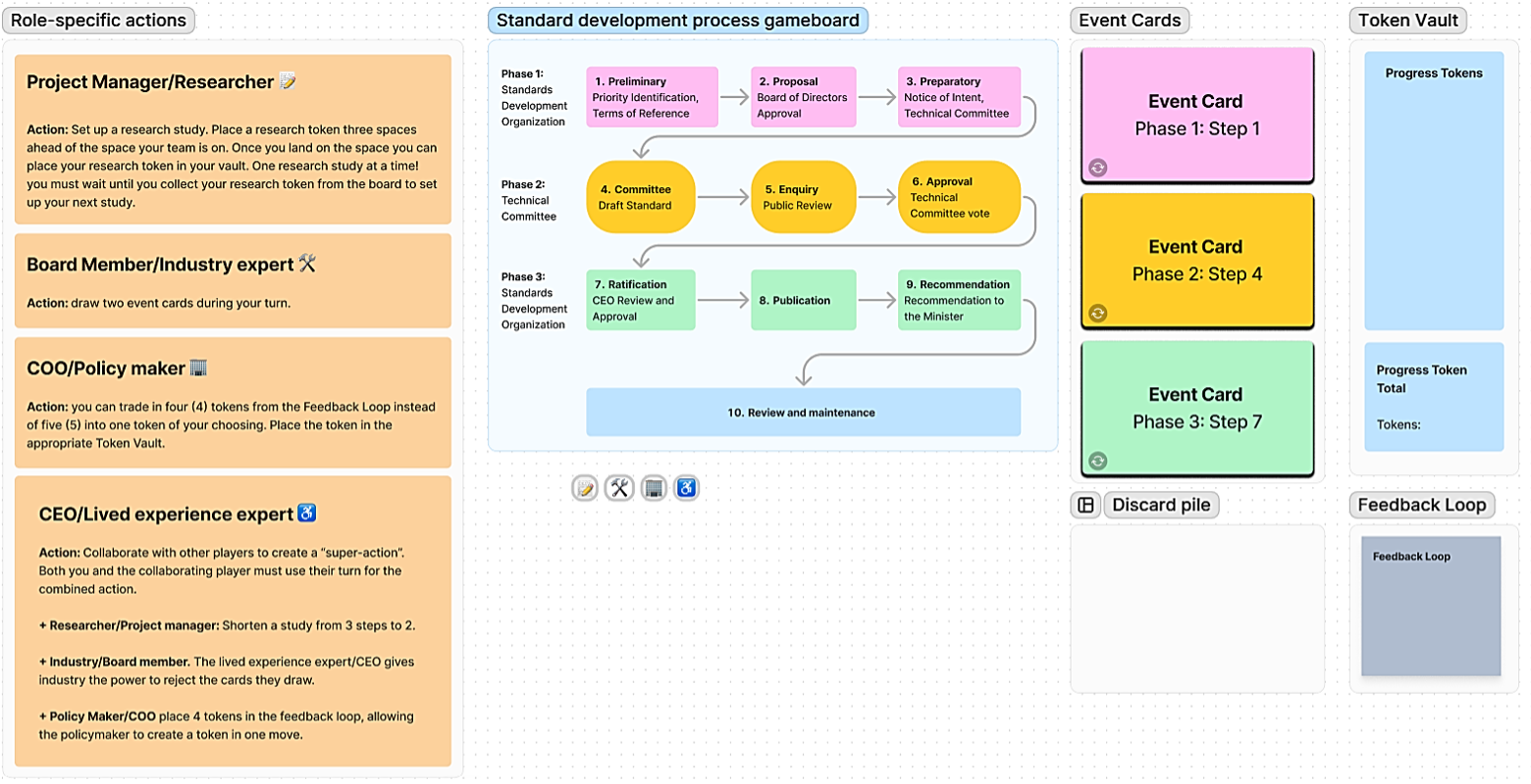 Standard Development game board. Left to right the board includes the four player role types and their actions. The 10 steps of the game. Three Event card deck, one for each of the three phases of the game. An empty discard pile. A token vault with spaces for collecting research and progress token and a vault total. A feedback loop space. 